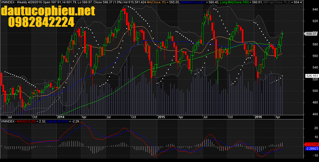 Đồ thị tuần VN-Index ngày 29/04/2016
