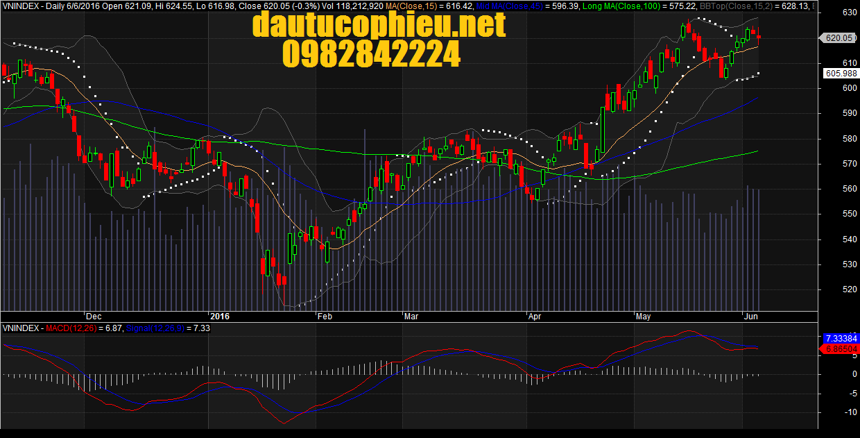 Đồ thị VN-Index ngày 06/06/2016