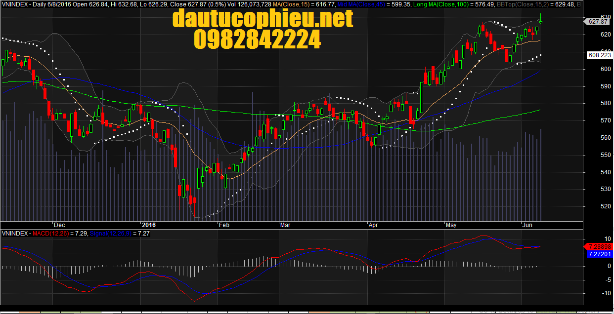 Đồ thị VN-Index ngày 08/06/2016