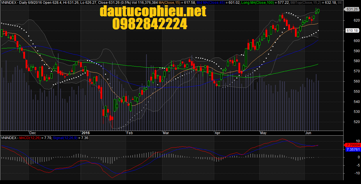 Đồ thị VN-Index ngày 09/06/2016