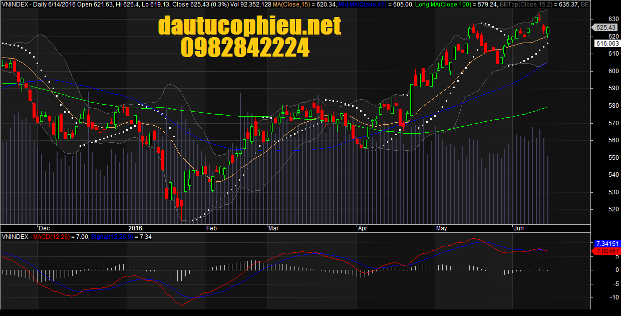 Đồ thị VN-Index ngày 14/06/2016.