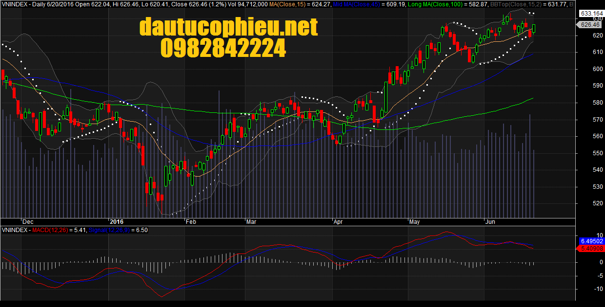 Đồ thị VN-Index ngày 20/06/2016