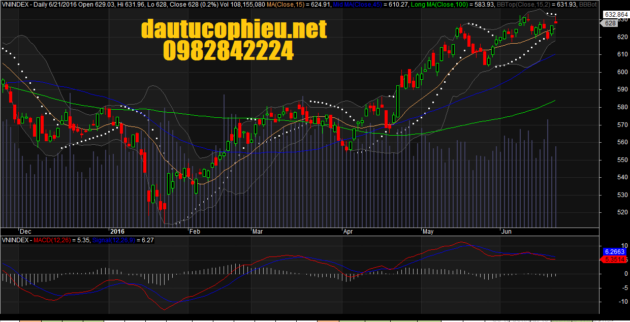 Đồ thị VN-Index ngày 21/06/2016