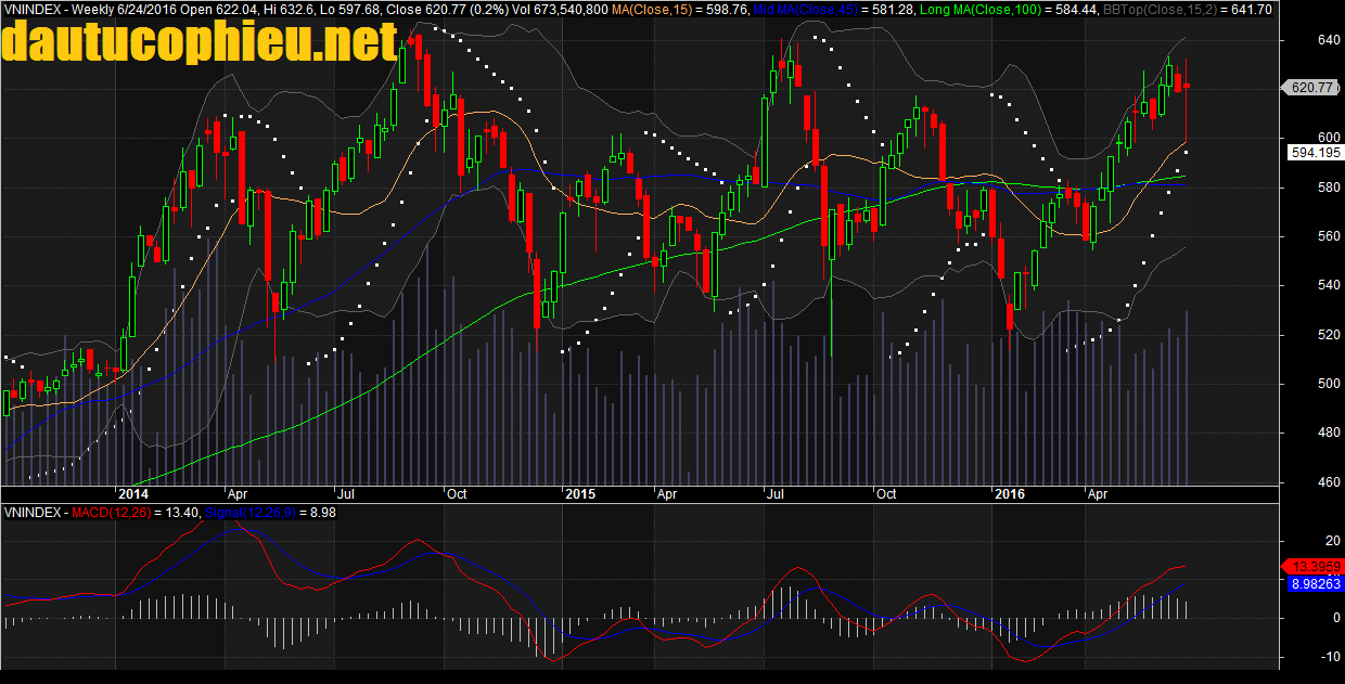 Đồ thị tuần VN-Index ngày 24/06/2016