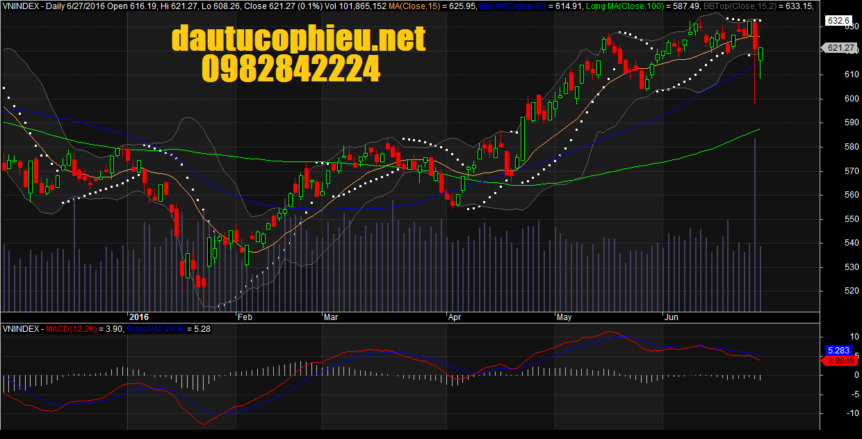 Đồ thị VN-Index ngày 27/06/2016