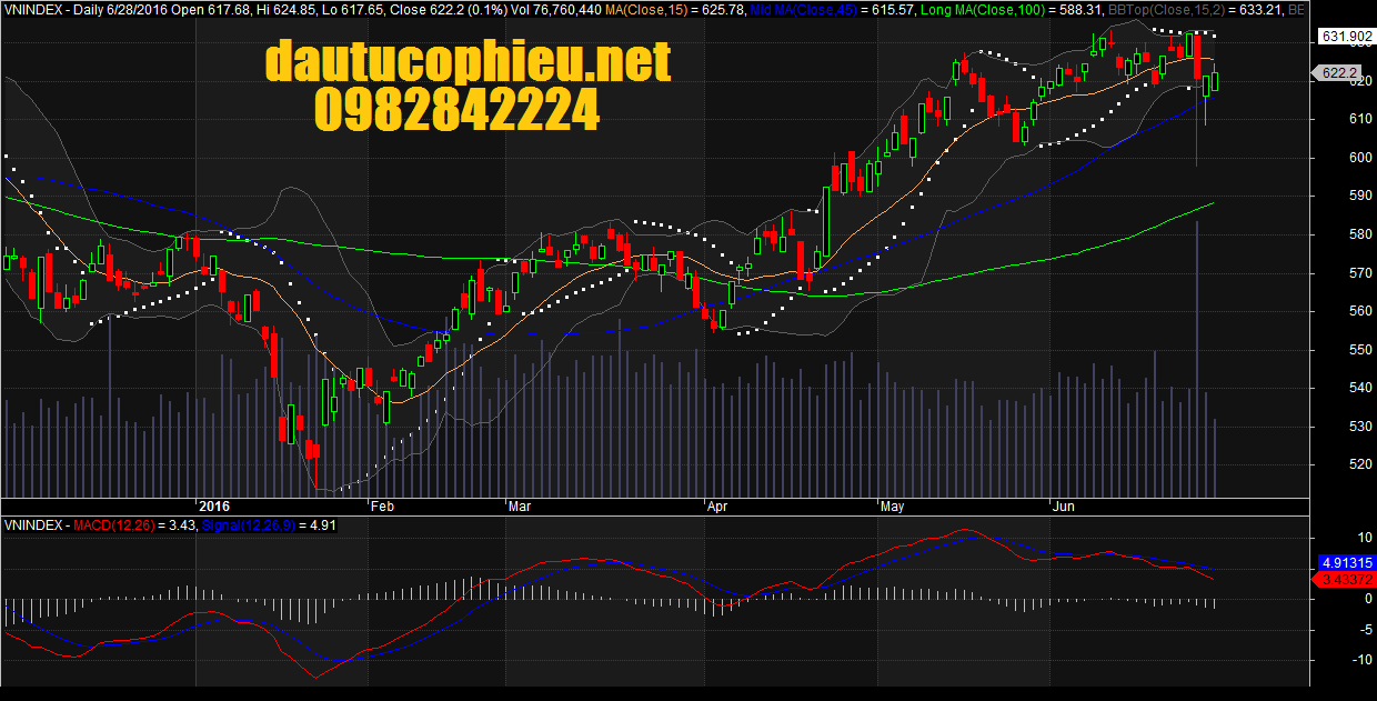 Đồ thị VN-Index ngày 28/06/2016