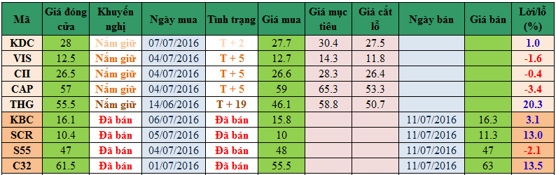 Danh mục cổ phiếu khuyến nghị đầu tư ngày 11/07/2016