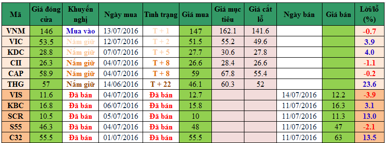 Danh mục cổ phiếu khuyến nghị đầu tư 1407