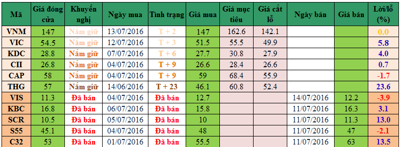 Danh mục cổ phiếu khuyến nghị đầu tư 1507