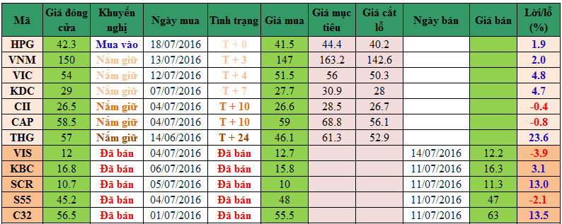 Danh mục cổ phiếu khuyến nghị đầu tư 18072016