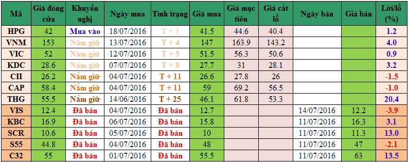 Danh mục cổ phiếu khuyến nghị đầu tư 1907