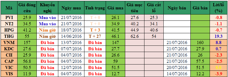 Danh mục cổ phiếu khuyến nghị đầu tư 2107