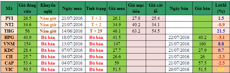 Danh mục cổ phiếu khuyến nghị đầu tư 25072016