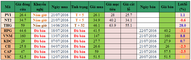 Danh mục cổ phiếu khuyến nghị đầu tư 28072016