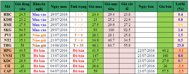 Danh mục cổ phiếu khuyến nghị đầu tư 29072016