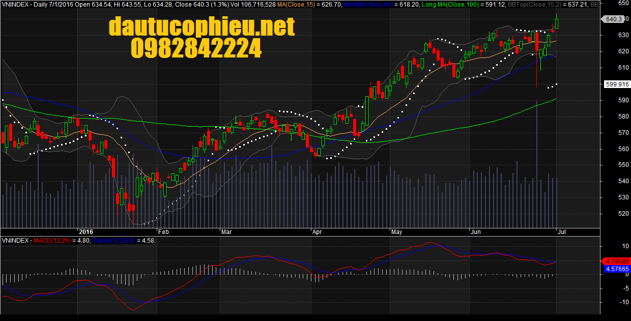Đồ thị VN-Index ngày 01/07/2016. 