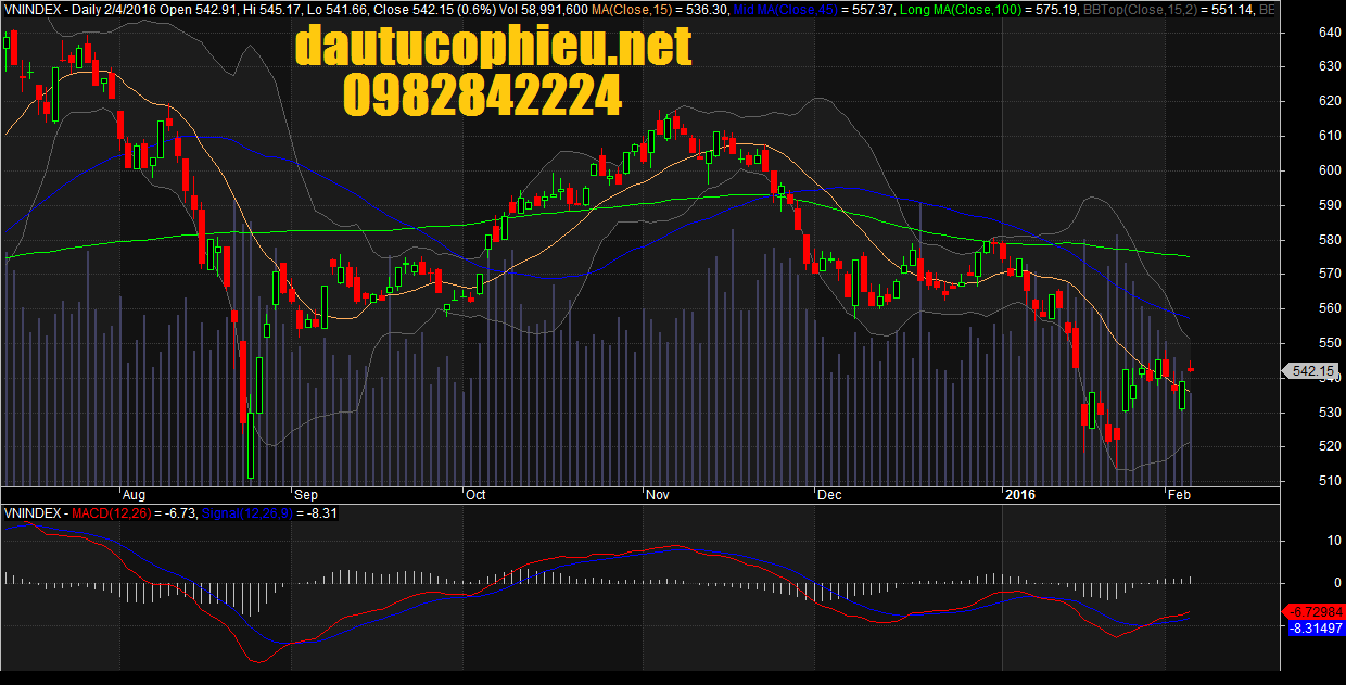 Đồ thị VN-Index ngày 04/02/2016. 