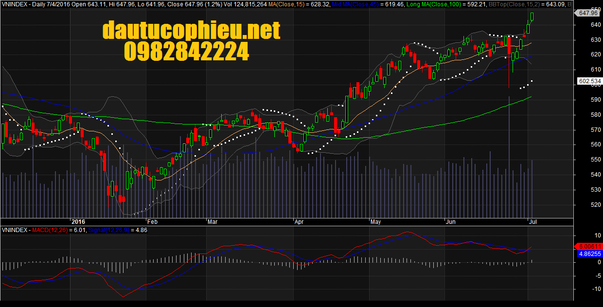 Đồ thị VN-Index ngày 04/07/2016.
