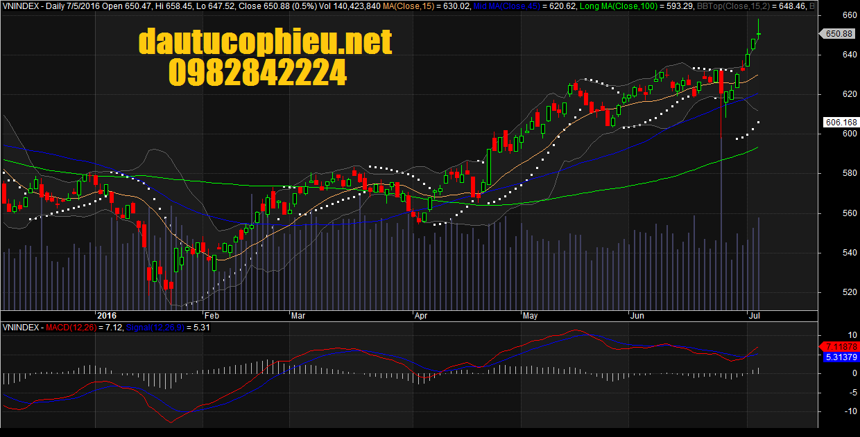 Đồ thị VN-Index ngày 05/07/2016. 