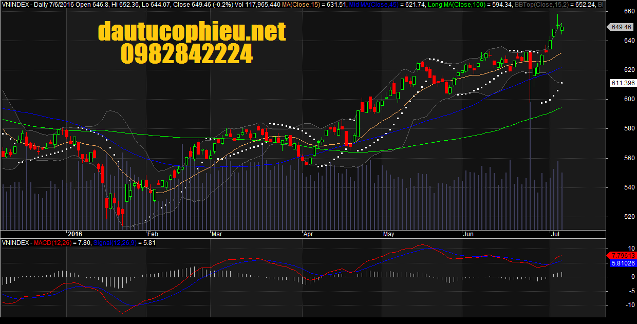 Đồ thị VN-Index ngày 06/07/2016