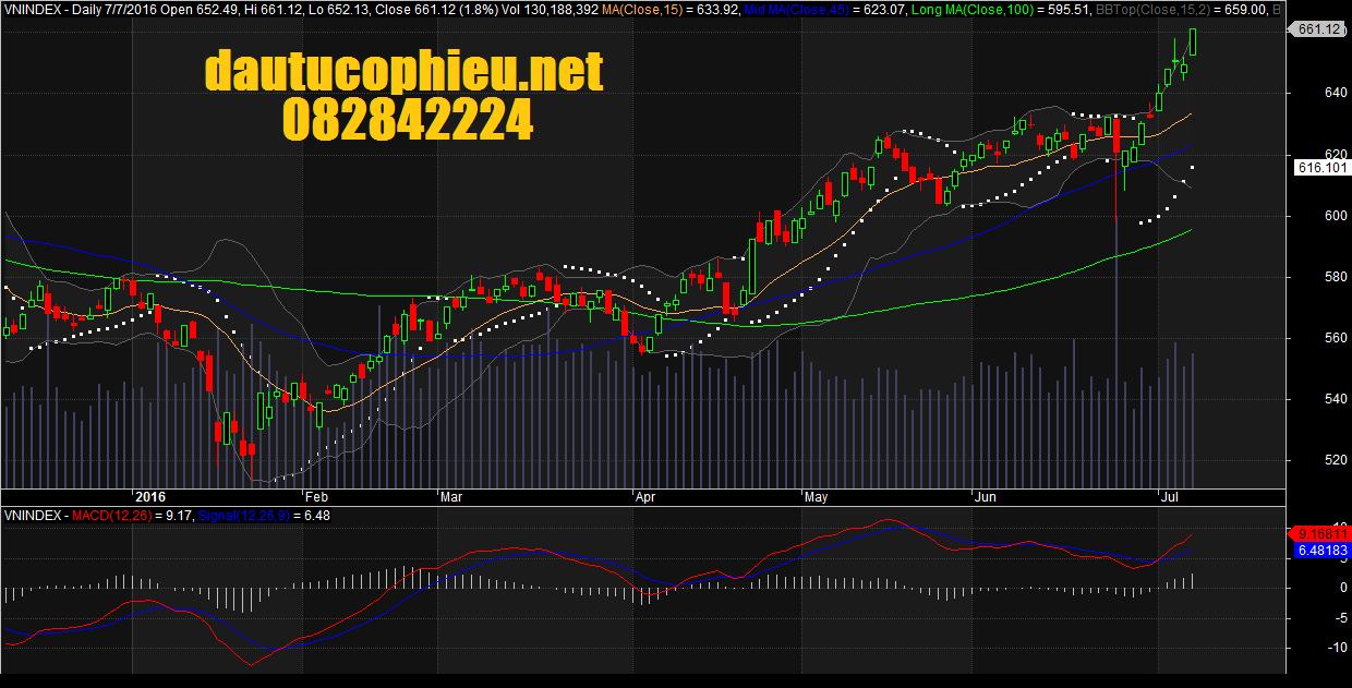 Đồ thị VN-Index ngày 07/07/2016
