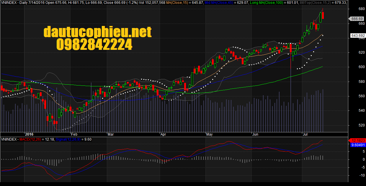 Đồ thị VN-Index ngày 14/07/2016. Nguồn: Amibroker