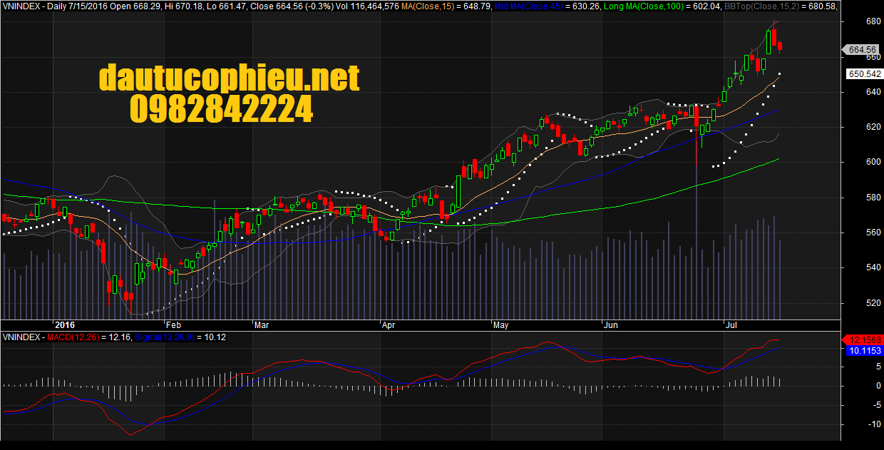 Đồ thị VN-Index ngày 15/07/2016. Nguồn: Amibroker