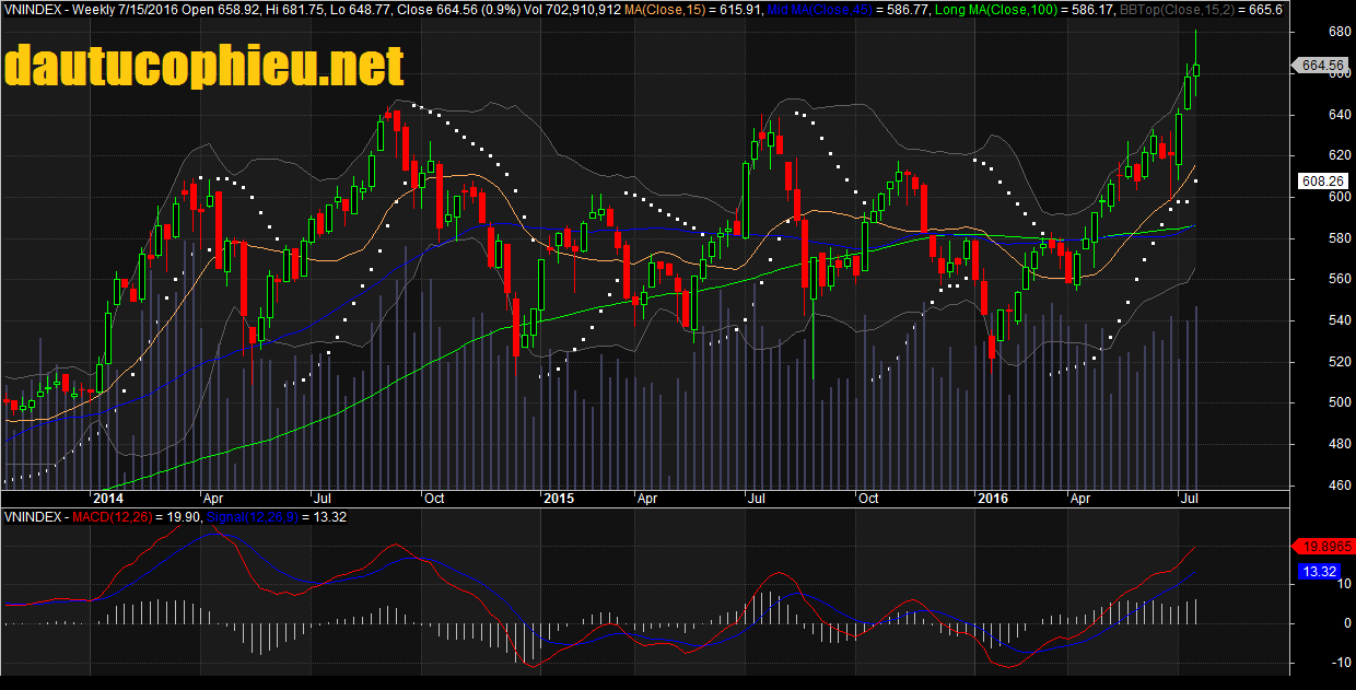 Đồ thị tuần VN-Index ngày 15/07/2016. Nguồn: Amibroker