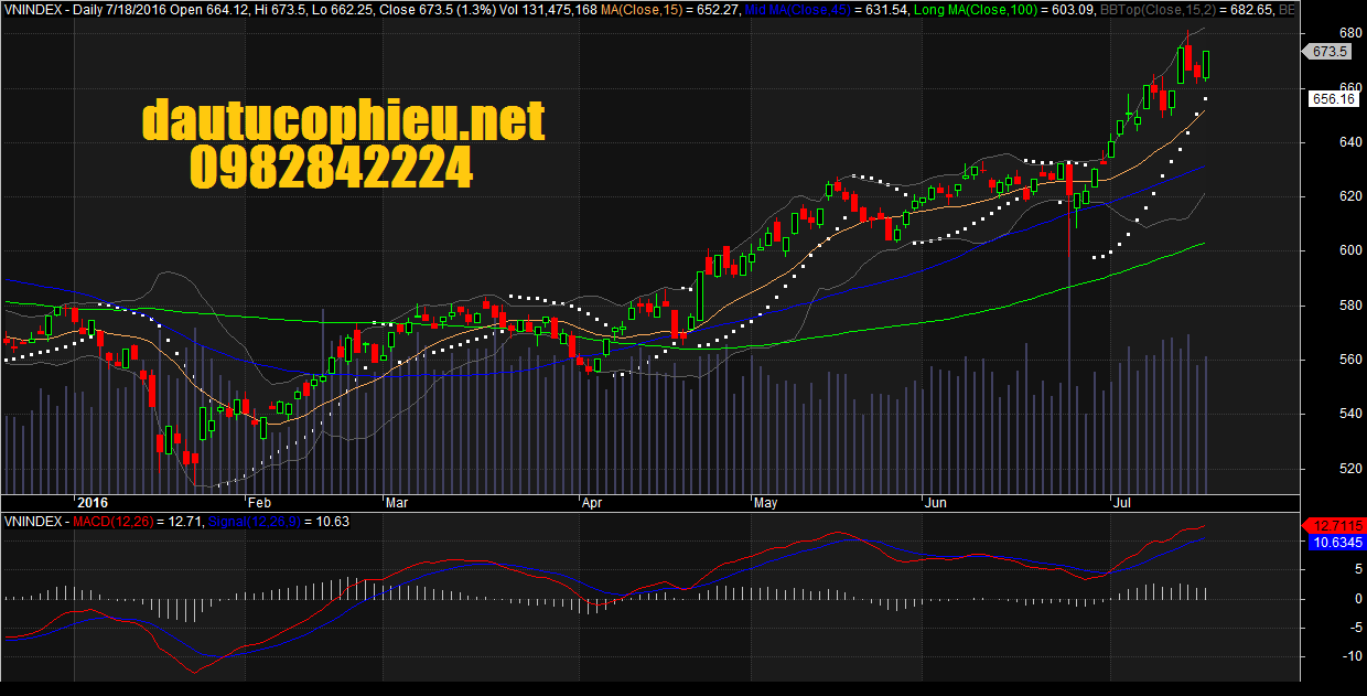 Đồ thị VN-Index ngày 18/07/2016. Nguồn: Amibroker