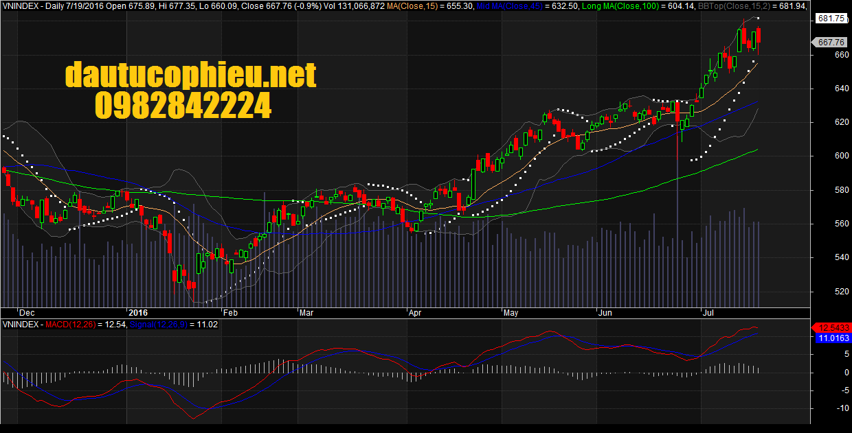 Đồ thị VN-Index ngày 19/07/2016. Nguồn: Amibroker