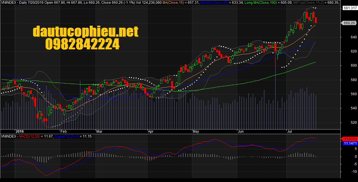 Đồ thị VN-Index ngày 20/07/2016. Nguồn: Amibroker
