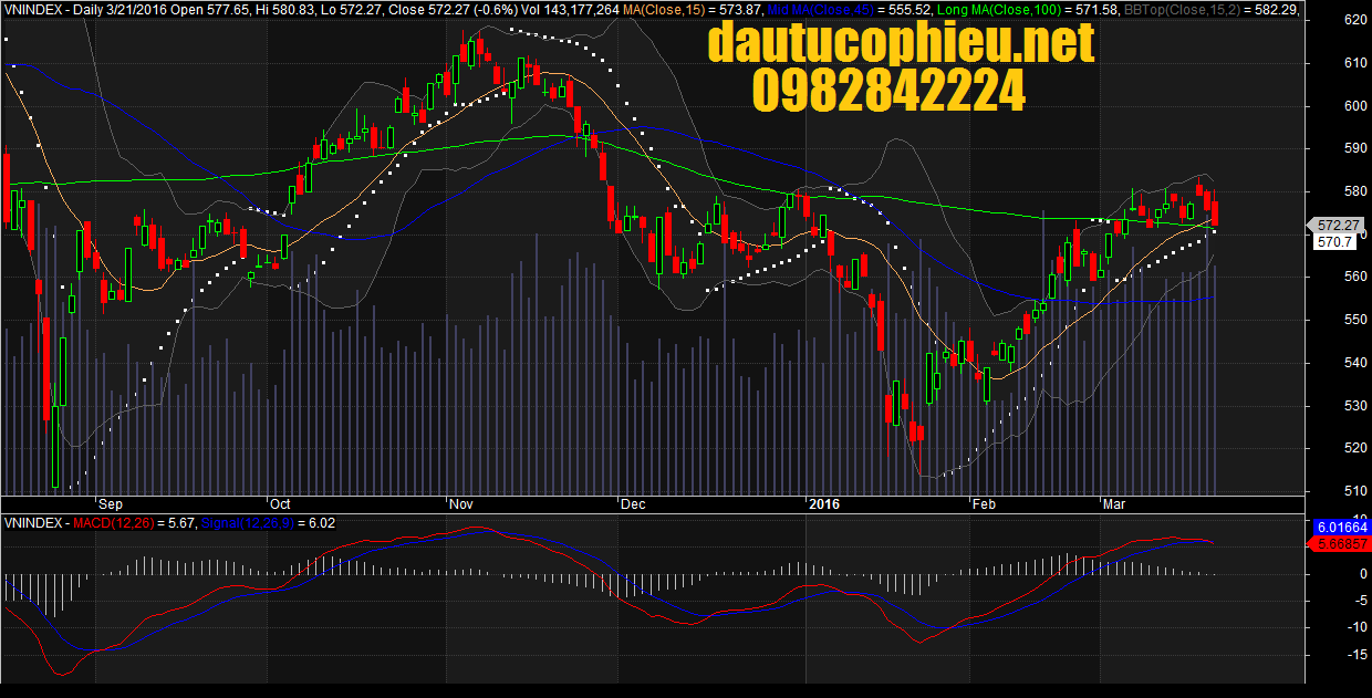 Đồ thị VN-Index ngày 21/03/2016