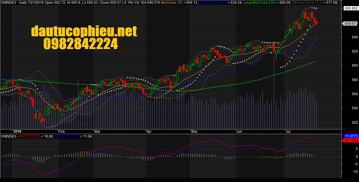 Đồ thị VN-Index ngày 21/07/2016. Nguồn: Amibroker 