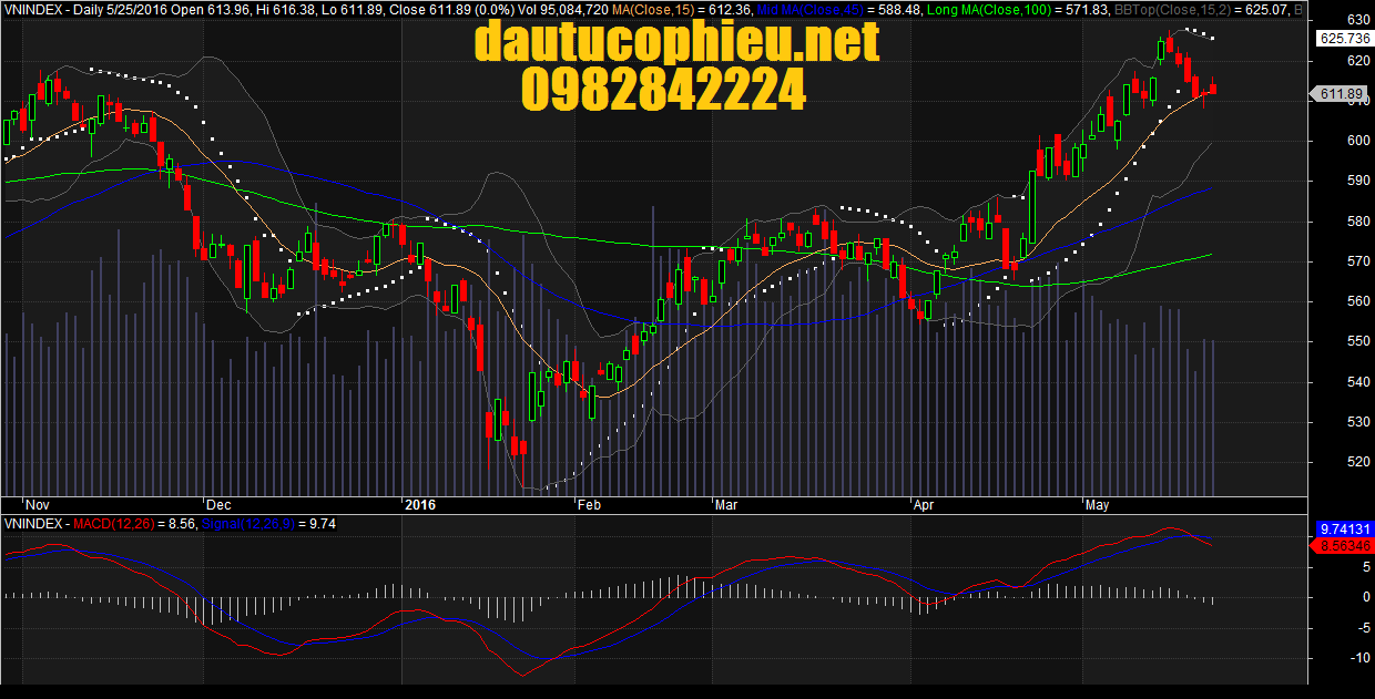 Đồ thị VN-Index ngày 25/05/2016