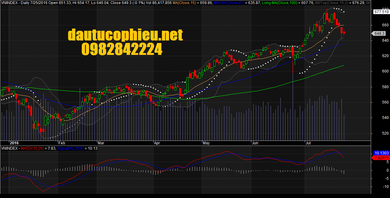 Đồ thị VN-Index ngày 25/07/2016. Nguồn: Amibroker