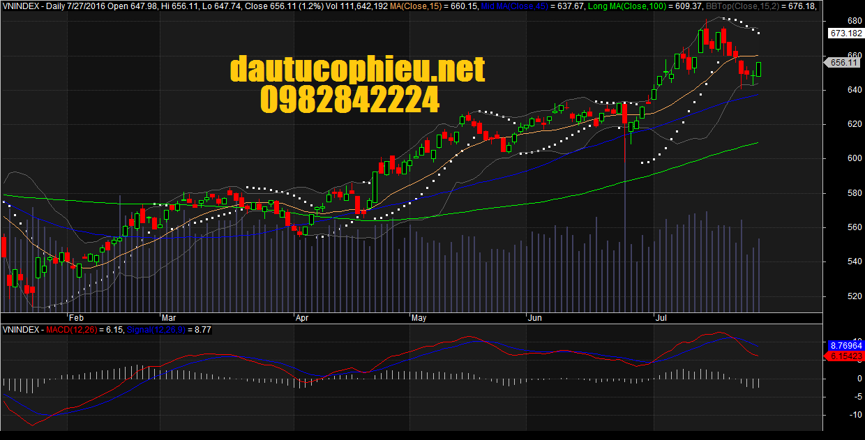 Đồ thị VN-Index ngày 27/07/2016. Nguồn: Amibroker