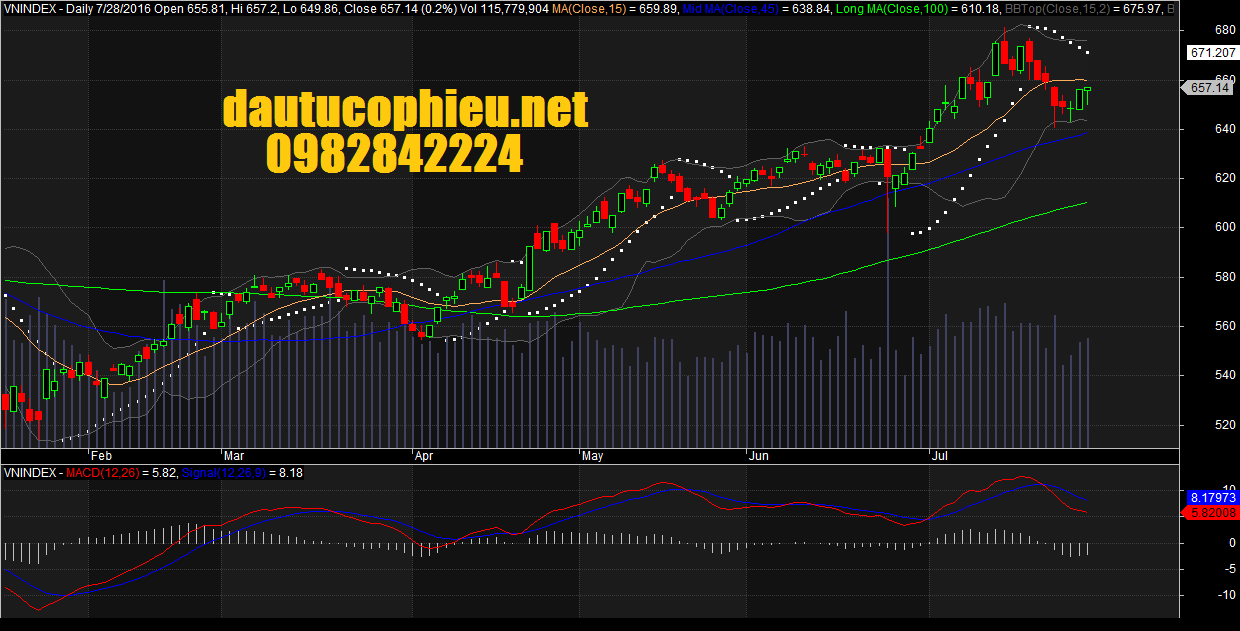 Đồ thị VN-Index ngày 28/07/2016. Nguồn: Amibroker