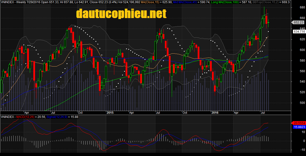 Đồ thị tuần VN-Index ngày 29/07/2016. Nguồn: Amibroker