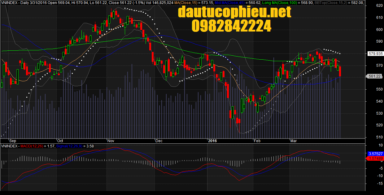 Đồ thị VN-Index ngày 31/03/2016