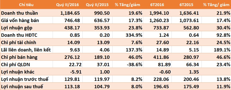 NTP: 6 tháng lãi trước thuế 228 tỷ đồng, hoàn thành 55% kế hoạch năm