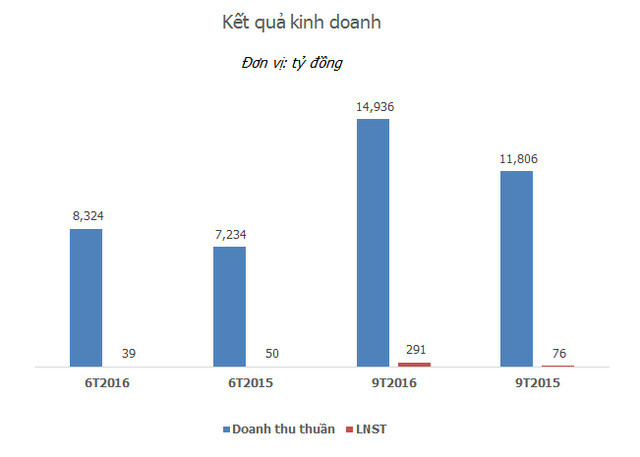 Thủy sản Hùng Vương: Thất vọng với kết quả 6 tháng rồi choáng váng với kết quả 9 tháng