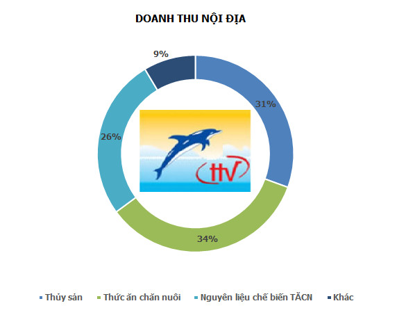 Thủy sản Hùng Vương: Thất vọng với kết quả 6 tháng rồi choáng váng với kết quả 9 tháng