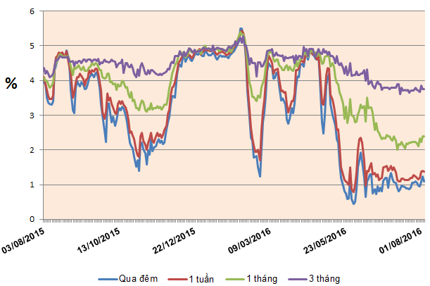 Lãi suất cho vay liên ngân hàng kỳ hạn