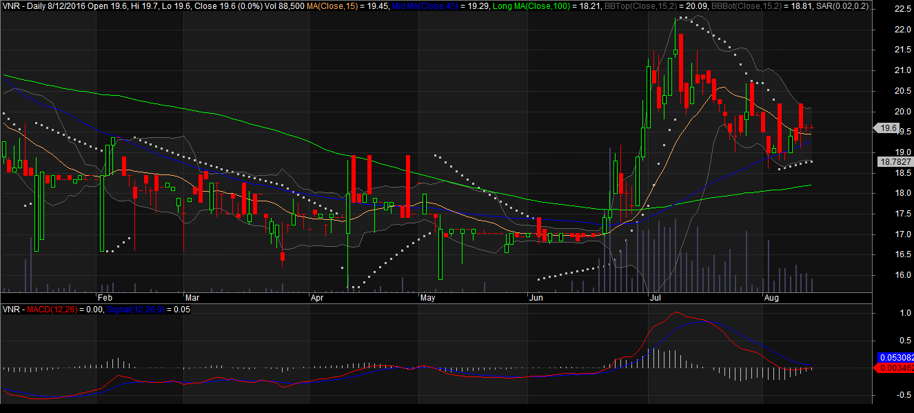 Đồ thị VNR ngày 12082016
