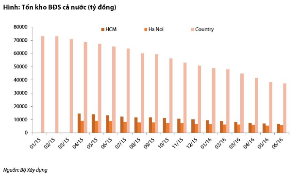 Sơ nét ngành BĐS 6 tháng đầu năm: lợi nhuận tăng, sức mua giảm