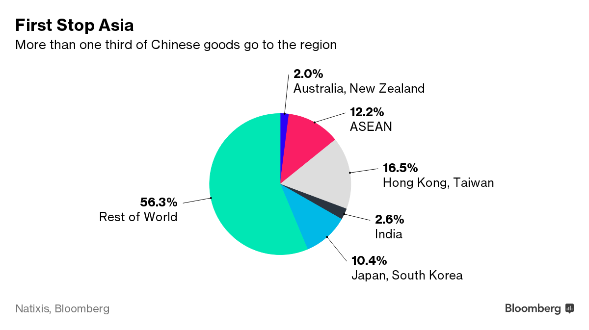 Hơn 1/3 hàng Trung Quốc xuất khẩu được xuất sang châu Á.
