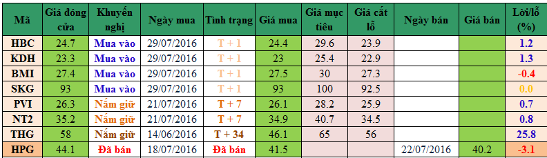 danh mục cổ phiếu khuyến nghị ngày 01082016