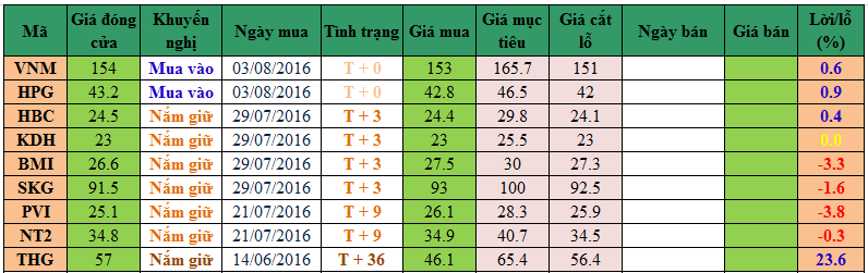 Danh mục cổ phiếu khuyến nghị đầu tư ngày 03/08/2016