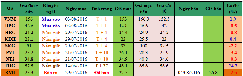 Danh mục cổ phiếu khuyến nghị đầu tư 04/08/2016