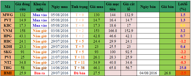 Danh mục cổ phiếu khuyến nghị đầu tư 05/08/2016